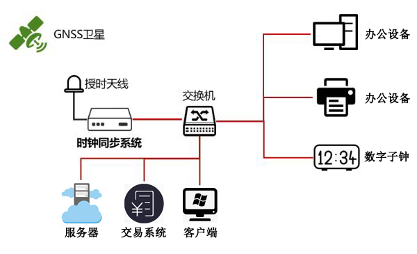 時間同步方案圖 時間同步方案圖