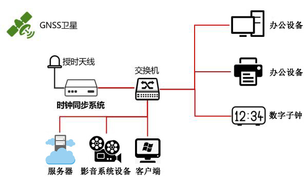 傳媒行業時統解決方案 傳媒行業時統解決方案