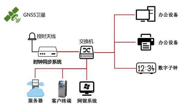 銀行內(nèi)網(wǎng)時間同步方案 銀行內(nèi)網(wǎng)時間同步方案