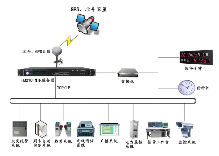 铁路时间同步系统的应用说明