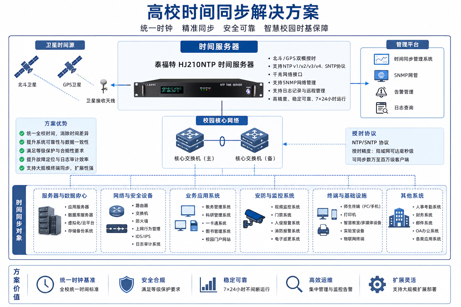 泰福特HJ210 NTP時(shí)間服務(wù)器為某高等學(xué)府內(nèi)網(wǎng)提供時(shí)間同步保障